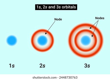 Shapes of Atomic Orbital: s orbitals radial nodes 1s, 2s and 3s