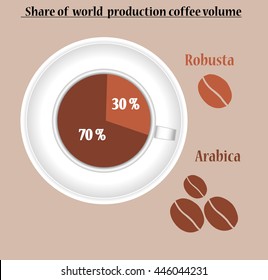 Share of  world  production coffee volume.
