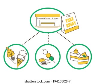 Shared Kitchen Spaces Infographic - Ice cream, Japanese sweets dumpling, cake