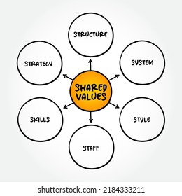 Shared Values is the intersection between the economic value and the social value of a company, mindmap concept for presentations and reports
