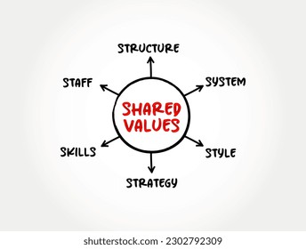 Shared Values is the intersection between the economic value and the social value of a company, mind map concept for presentations and reports