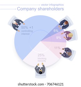 Shareholder infographic. Businessmen and businesswoman at the table means a pie chart. Diagram of controlling interest, blocking stake and minority shares. Top view, trendy colors, white background.