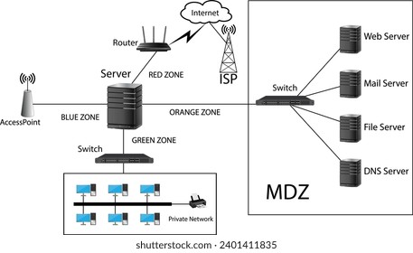 Sharing internet using LAN card 04 Units with separate Mail Server, Web Server, File Server and  DNA server