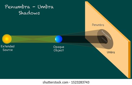 Sharp and half shadow is formed. Penumbra, umbra shadows. Light source is broader light from the top of the source causes a lower shadow.   Oval shadow on screen.  Physics vector. Dark background