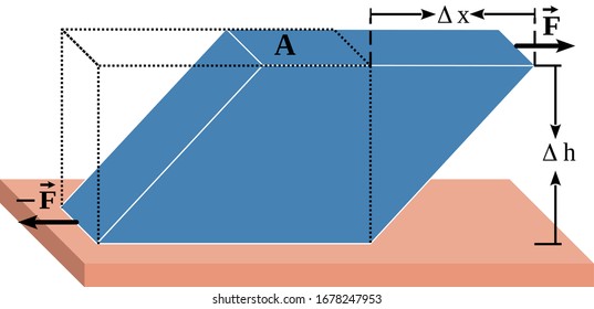 The shear modulus is a measure of the elastic response of an object to shear stresses. This is the best illustration (vector) of a object deformed due to application of a  shear stress.