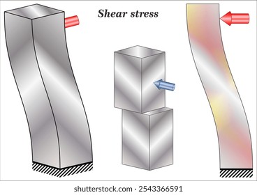 Scherbeanspruchung ist eine Kraft, die einen Strukturbruch verursacht und tendenziell entlang einer Ebene oder mehrerer Ebenen auftritt.