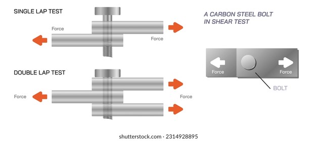 Shear stress and torsional load vector illustration. Internal stress resultants. resistance to force and shear load capacity image. example of shear load. force and bending moment. bending stress. 