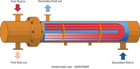 Shell and tube heat exchanger with u-shaped tubes with a color diagram of the movement of heat carriers in the tube and annular space isolated on white. Steam boiler. Vector illustration.