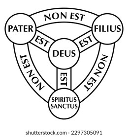 Shield of the Trinity, diagram of Scutum Fidei, the shield of faith. Medieval Christian symbol, and heraldic arms of God. Father (PATER), Son (FILIUS), Holy Spirit (SPIRITUS SANCTUS) and God (DEUS).