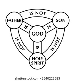 Shield of the Trinity, diagram of Scutum Fidei, the shield of faith. Medieval Christian symbol, and heraldic arms of God. The Father, the Son, the Holy Spirit, and God. Isolated illustration. Vector.