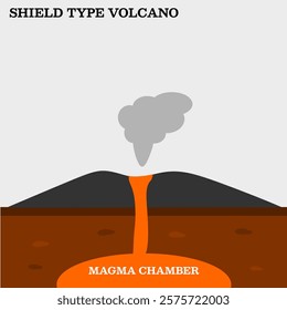 Shield Type Volcano vector illustration. Geography learning explanation. Parts of volcano vector diagram. Printable graphic for book or digital usage