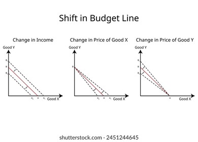 Shift in Budget Line in economics with the change in income, change in price of good X and change of price in Good Y