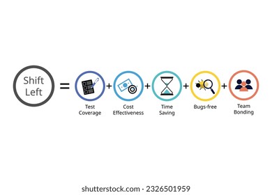 Shift left testing approach is the practice of moving testing, quality, and performance evaluation early in the development process, often before any code is written
