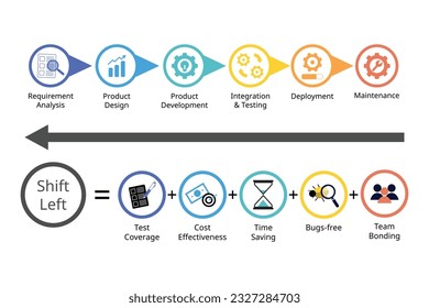 Shift left testing approach is the practice of moving testing, quality, and performance evaluation early in the development process, often before any code is written