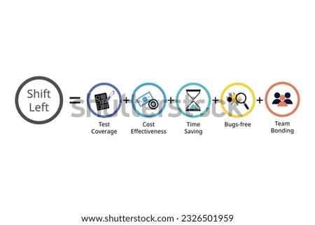 Shift left testing approach is the practice of moving testing, quality, and performance evaluation early in the development process, often before any code is written