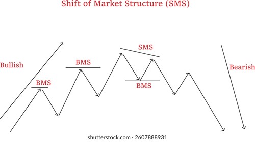 Shift of market structure and break of market structure line chart with bearish and bullish performance