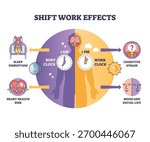 Shift work effects shown with body clock vs work clock, human silhouette and brain highlight sleep loss, heart risk, mood and cognition. Outline diagram