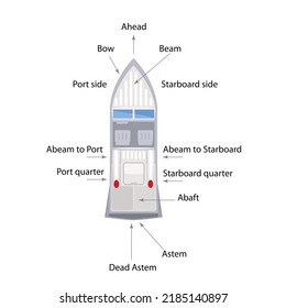 Ship or Boat parts with names.