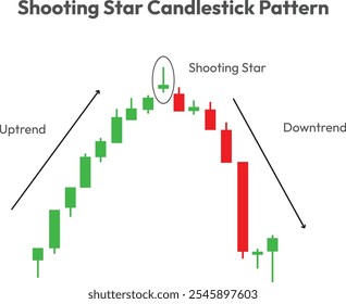 Shooting star candlestick pattern highlighting the shooting star position