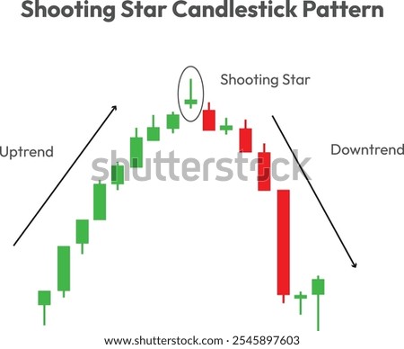 Shooting star candlestick pattern highlighting the shooting star position
