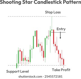 Shooting star candlestick pattern with support level and take profit