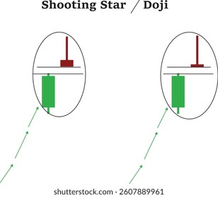 Shooting star doji and doji candlesticks 
