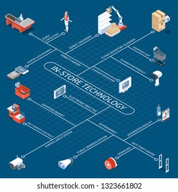 Shop technology flowchart with robotic unloader consultant and cashier electronic price tag anti theft doors contactless payment isometric icons vector illustration