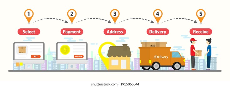 Shopping online website. Delivery process. Digital marketing. Shop online Infographic 5 step. City scape background. Truck cargo box. Business concept. Transportations concept.