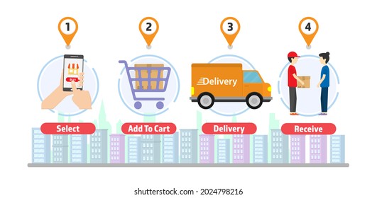 Sitio web de compras. Proceso de entrega. Marketing digital. Ver en línea Infographic 4 step con el fondo del paisaje de la ciudad. Hombre paradero monta motocicleta. Concepto de negocio. Concepto de transporte.  