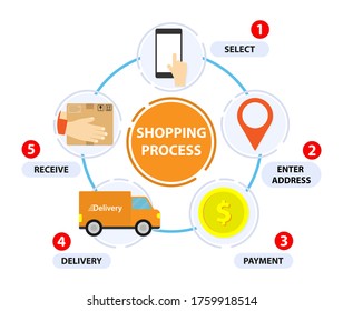 Shopping process. Delivery step. Shop online infographic. Circle 5 step. Transportations concept. Digital marketing, How to order. 