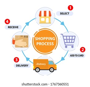 Proceso de compras. Paso de entrega. Ver infografía en línea. Círculo 4 paso. Concepto de transporte. Marketing digital, concepto de negocios. Icono de almacenamiento.