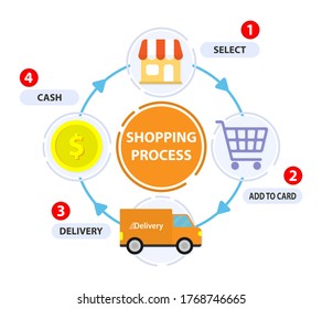 Proceso de compras. Paso de entrega. Ver infografía en línea. Círculo 4 paso. Concepto de transporte. Marketing digital, concepto de negocios. Cómo pedir.