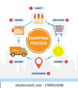 Proceso de compras. Paso de entrega. Compra en línea. Infografía de 6 pasos de hexágono con antecedentes de ciudad. Concepto de transporte. Marketing digital, concepto de negocios. Pago en efectivo. Ilustraciones vectoriales planas.