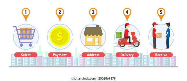 Proceso de compras. Paso de entrega. Ver infografía en línea con fondo de paisaje urbano. Concepto de transporte. Marketing digital, concepto de negocios. Hombre portador conduce la motocicleta a los clientes. 