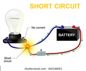 Short circuit. It occurs when the conductors leading from and back to the power source become connected