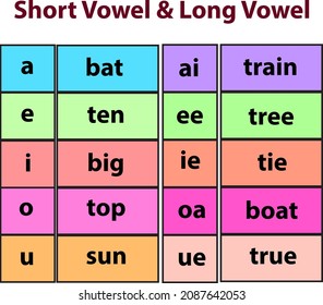 Short Vowels and Long Vowels, Online education study material for kids, Kids reading page