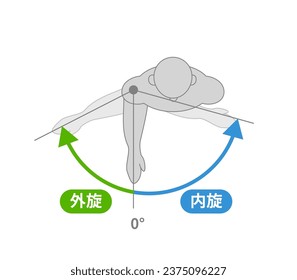 Shoulder joint motion and direction of motion ;Translate ,Internal Rotation, External Rotation