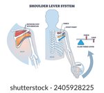 Shoulder lever system for shoulder and upper body movement outline diagram. Labeled educational scheme with rotator cuff sits muscles, force, pivot point or load vector illustration. Medical arm flex