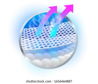 Show the process of the ventilation system and the smell of the absorbent layer, the bottom layer is a ball to collect moisture The top is a special absorbent sheet. But able to vent air and smell.