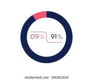 Showing 9 and 91 percents isolated on white background. 91 9 percent pie chart Circle diagram symbol for business, finance, web design, progress