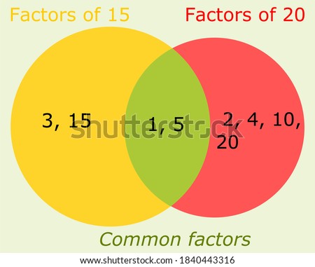 Showing common factors of two numbers using venn diagram.