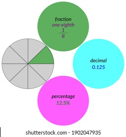 Showing Inter-relationship Of Fractions, Decimals, And Percentage.