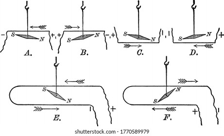 Shows, 'A, B, C and D', the four different positions, at which a balanced magnetic needle tends to assume when placed parallel to a wire through which an electric current flow in different directions