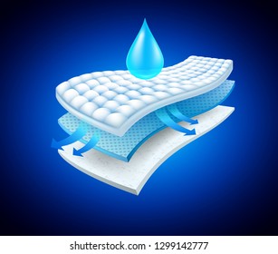 Shows the steps of the 3-layer absorbent layer, water droplets and ventilation
Used for advertising sanitary napkins, diapers, mattresses and adults.