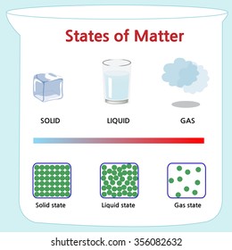 Shows that states of mater and it's molecular form
