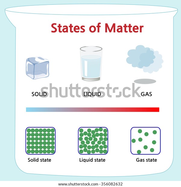 Shows That States Mater Molecular Form Stock Vector (Royalty Free ...