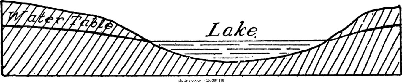 Shows that, if the water table about a lake is above the lake level, there will be no leakage from the lake, even if its basin be of porous material, vintage line drawing or engraving illustration.