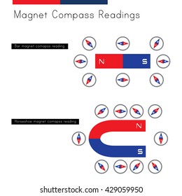 Shows what direction a compass would be facing in different positions around a bar magnet and a horseshoe magnet