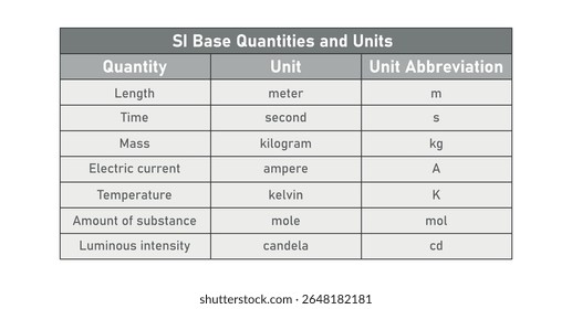 Quantidades e Unidades Básicas SI em Física.