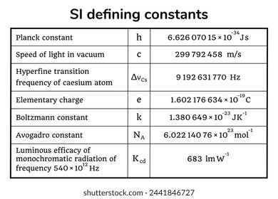 SI defining constants table
 on the white background. Table. Education. Science. School. Vector illustration.